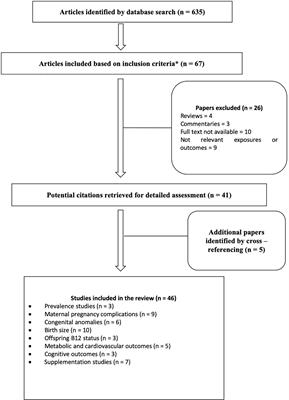 Maternal Vitamin B12 Status During Pregnancy and Its Association With Outcomes of Pregnancy and Health of the Offspring: A Systematic Review and Implications for Policy in India